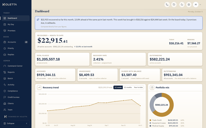 The Koletta dashboard: $22,915 recovered so far this month, totals for placed, assigned and outstanding balances, a 12-week recovery trend chart and the portfolio mix